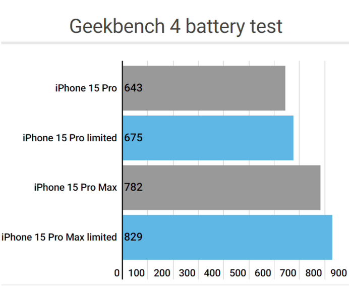 彭市镇apple维修站iPhone15Pro的ProMotion高刷功能耗电吗