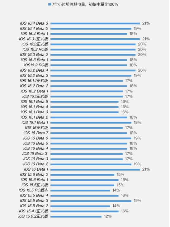 彭市镇苹果手机维修分享iOS 16.4 Beta 3续航跑分等测试结果汇总 