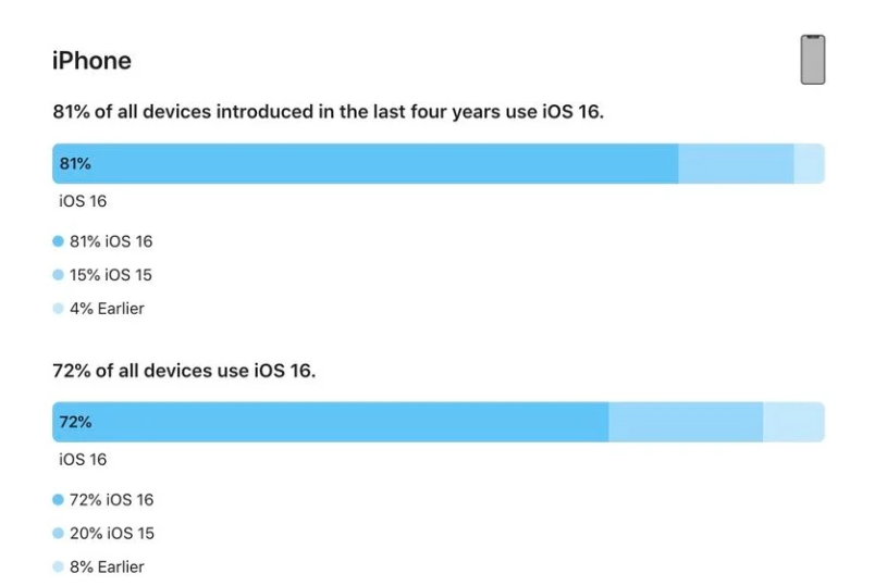 彭市镇苹果手机维修分享iOS 16 / iPadOS 16 安装率 