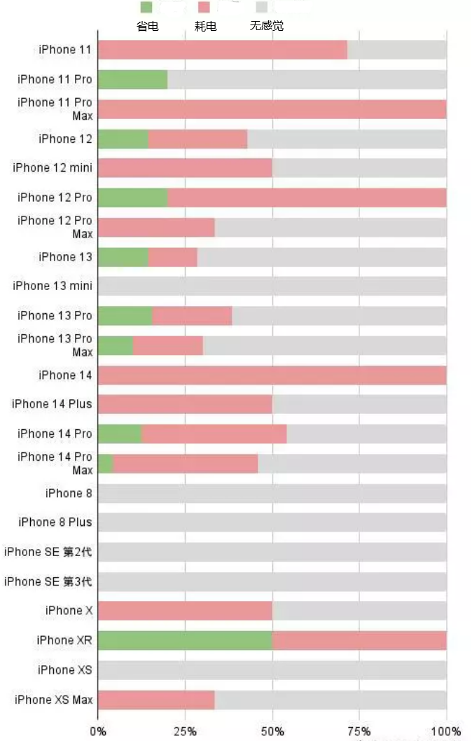 彭市镇苹果手机维修分享iOS16.2太耗电怎么办？iOS16.2续航不好可以降级吗？ 