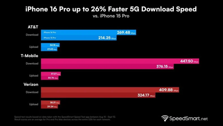 彭市镇苹果手机维修分享iPhone 16 Pro 系列的 5G 速度 